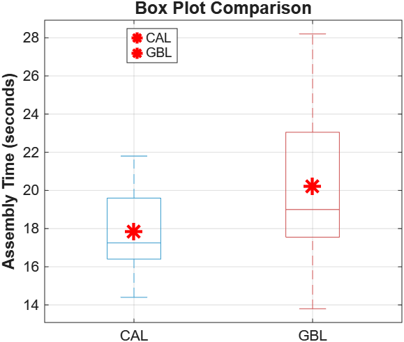Box plot comparing CAL and GBL assembly times, showing CAL with a lower median and substantially tighter spread