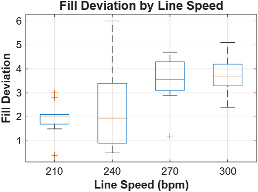 Box plot of fill deviation by line speed showing increasing median deviation and spread as line speed increases from 210 to 300 bpm