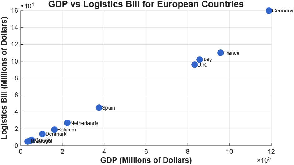 GDP vs Logistics Bill scatter plot for 11 European countries, showing a strong positive linear relationship with Germany as a clear outlier at the upper extreme
