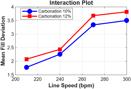 Interaction plot showing nearly parallel lines for 10% and 12% carbonation across all four line speeds, confirming no interaction