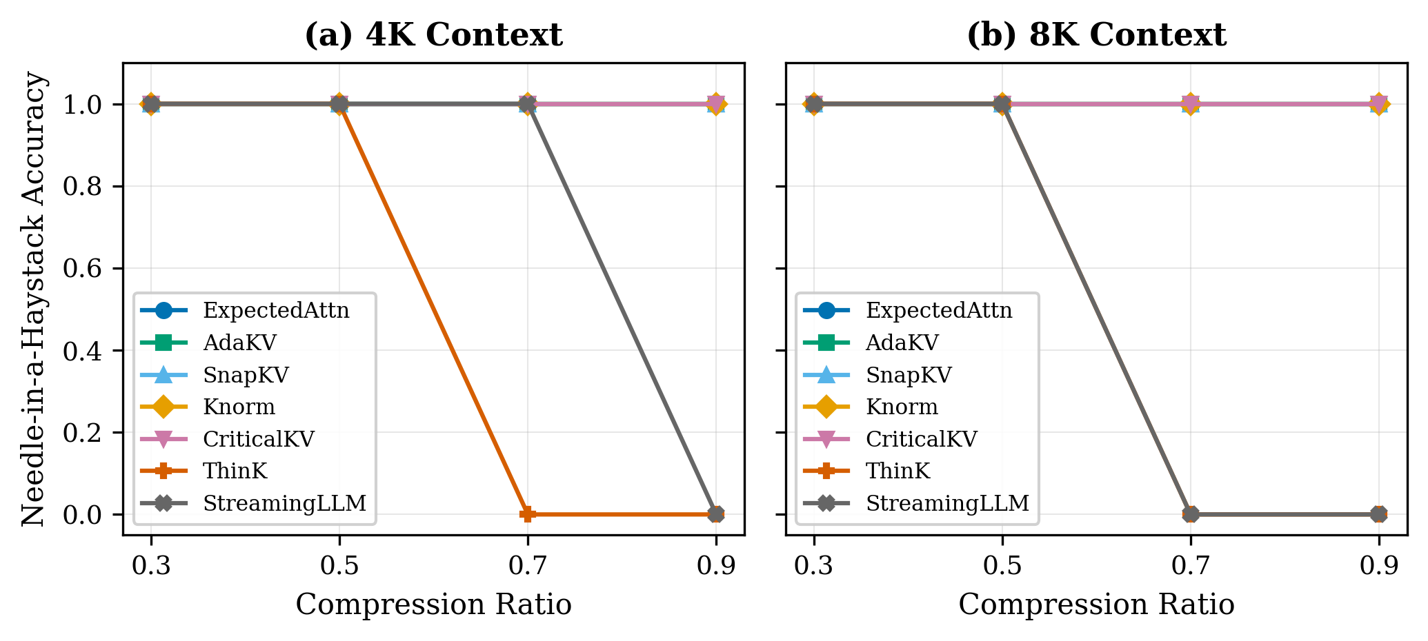 Accuracy across compression ratios for all seven methods at 4K and 8K context lengths