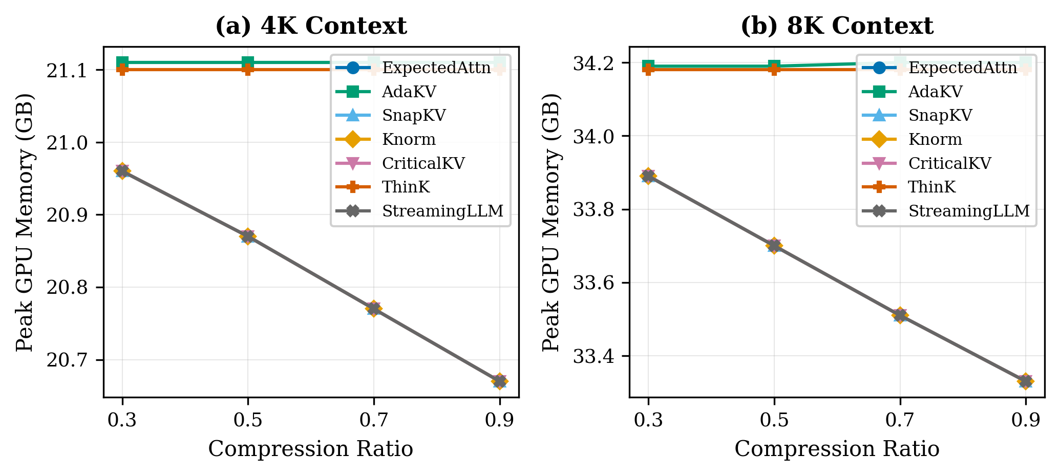 Peak memory usage across compression ratios at 4K and 8K context