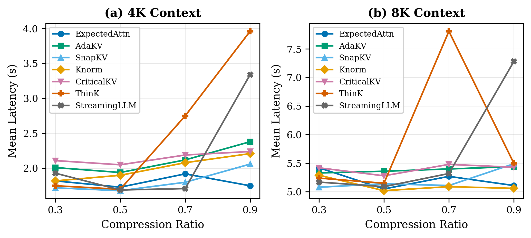 Mean latency across all methods at 8K context — ThinK and StreamingLLM spikes correspond to failure ratios